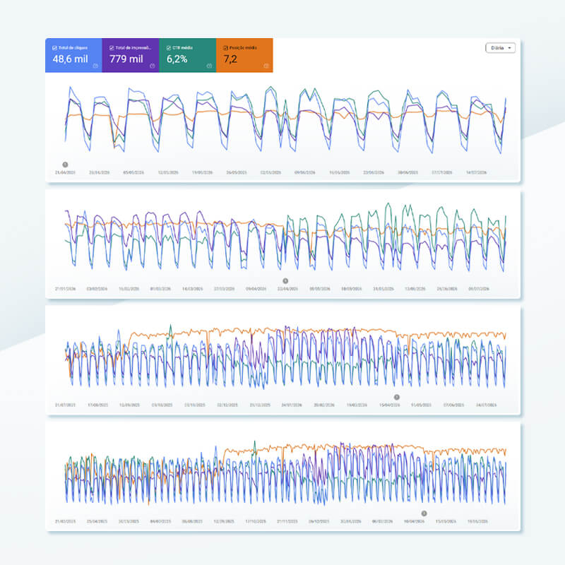 Análise cronológica Google Analytics