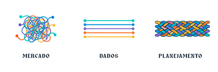 Analogia sobre marketing a partir de uma corda trançada por dados e planejamento vindos do mercado.