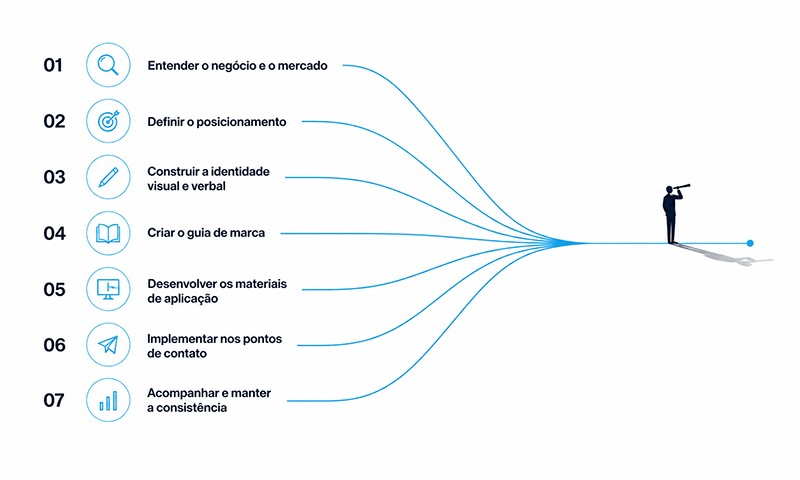 O branding é composto de várias etapas e empresas de todos os tamanhos podem aproveitar os benefícios.